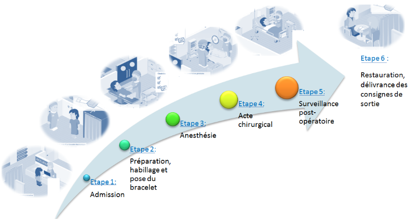 Parcours patient ambulatoire